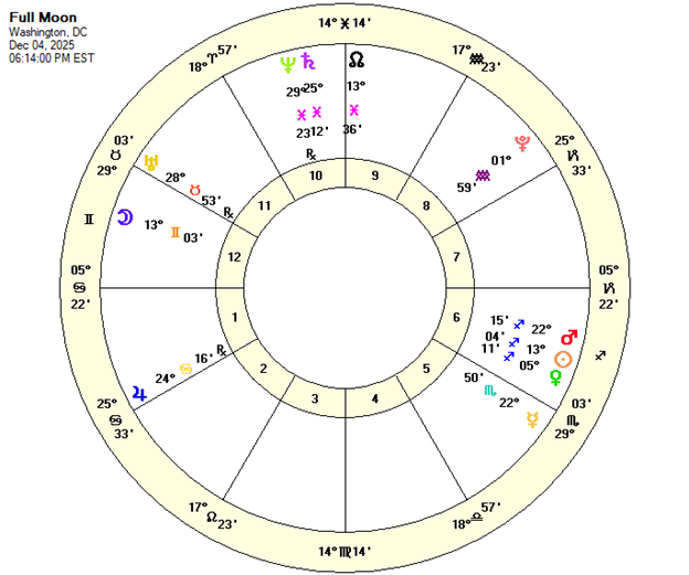 Full Moon Chart Dec 4, 2025